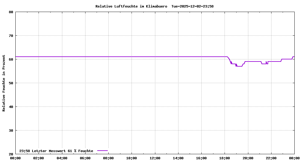 Relative Luftfeuchte