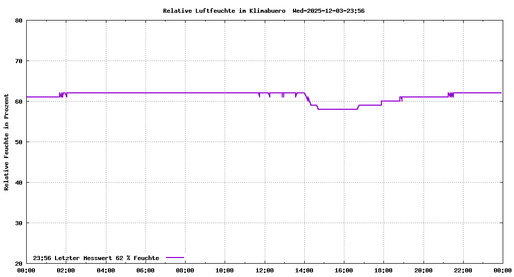 Relative Luftfeuchte