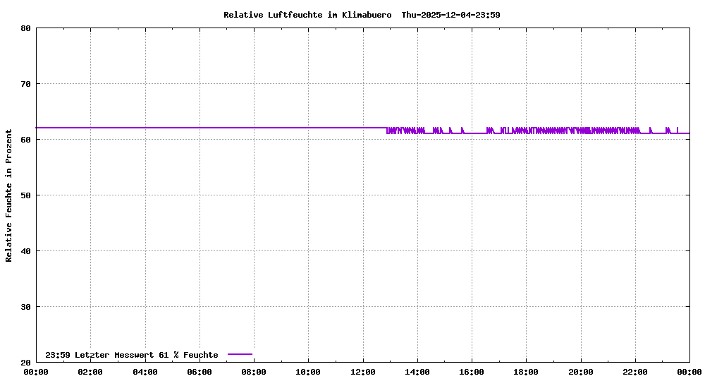 Relative Luftfeuchte