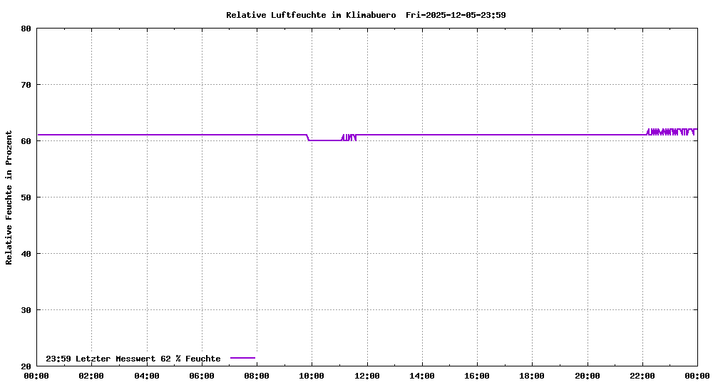 Relative Luftfeuchte