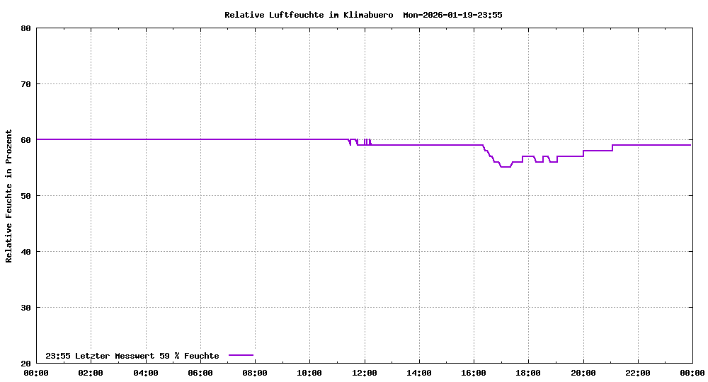 Relative Luftfeuchte