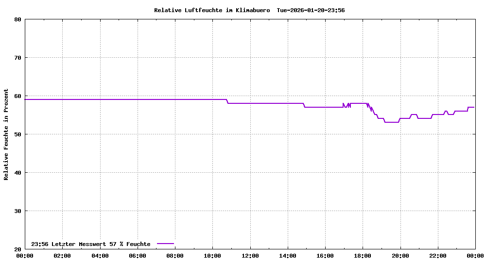 Relative Luftfeuchte