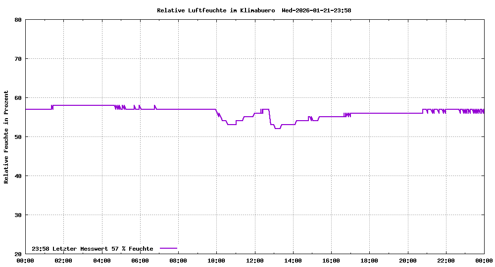 Relative Luftfeuchte