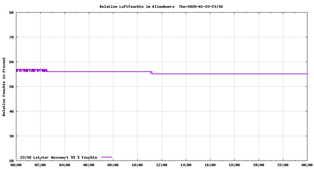 Relative Luftfeuchte