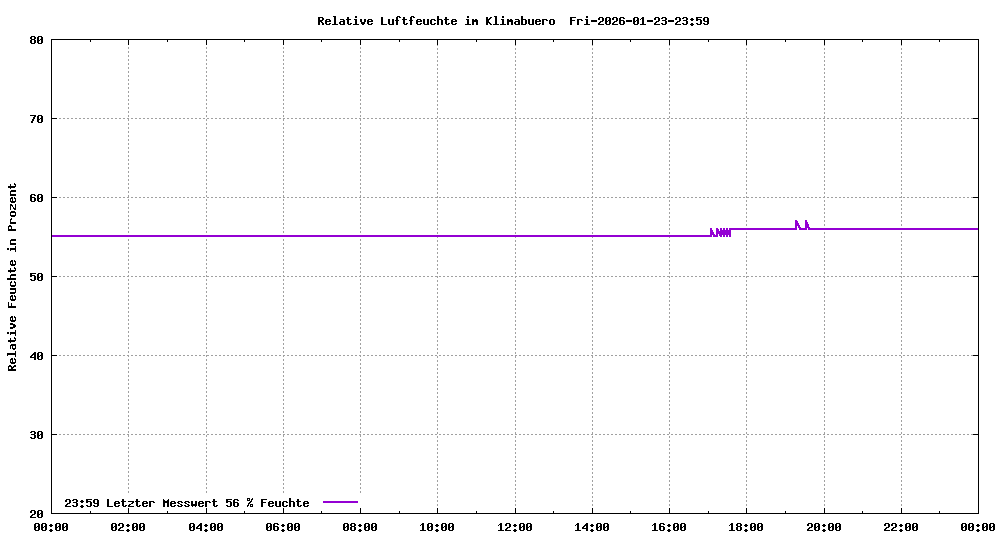 Relative Luftfeuchte
