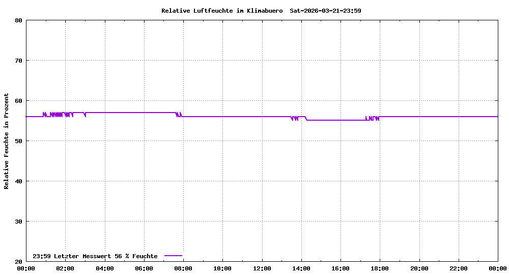 Relative Luftfeuchte
