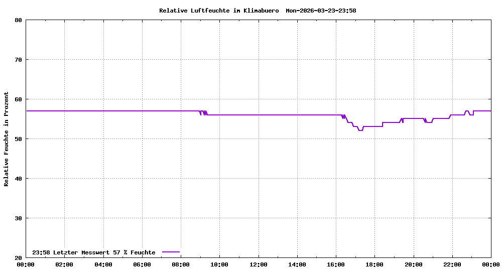 Relative Luftfeuchte