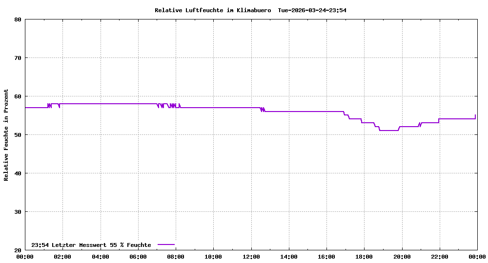 Relative Luftfeuchte