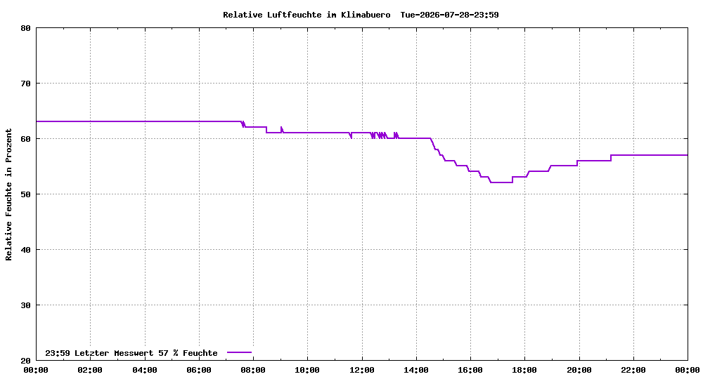 Relative Luftfeuchte