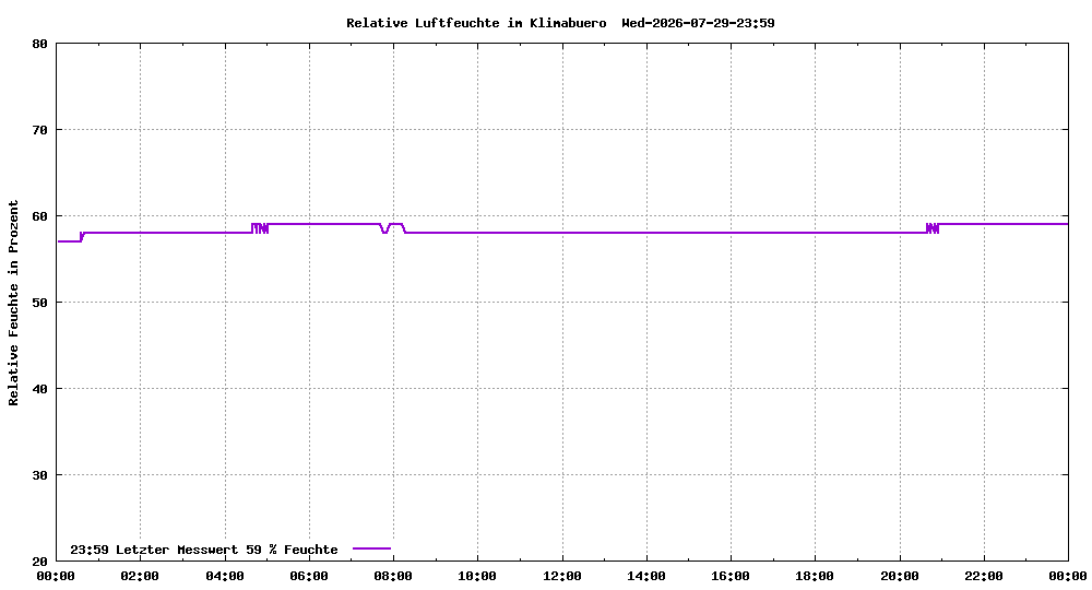 Relative Luftfeuchte
