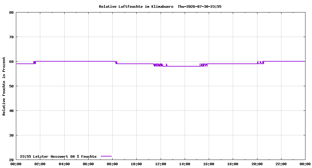 Relative Luftfeuchte