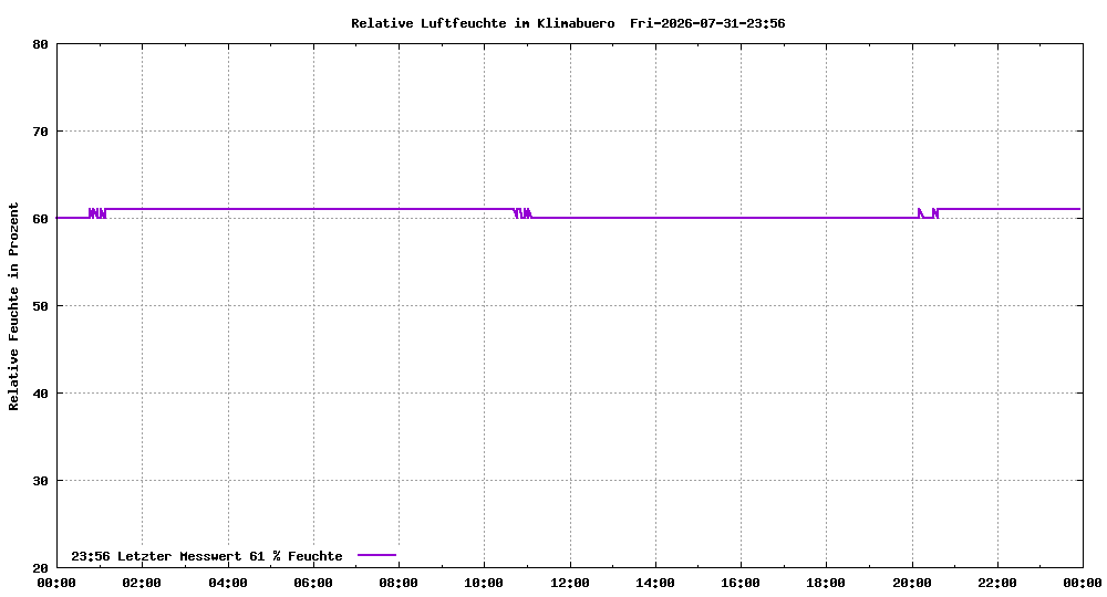 Relative Luftfeuchte