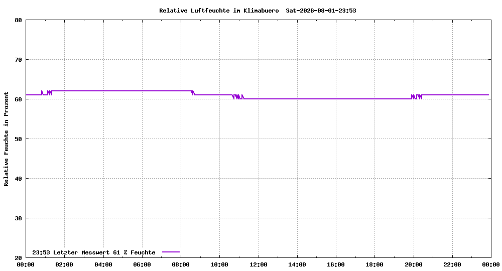 Relative Luftfeuchte